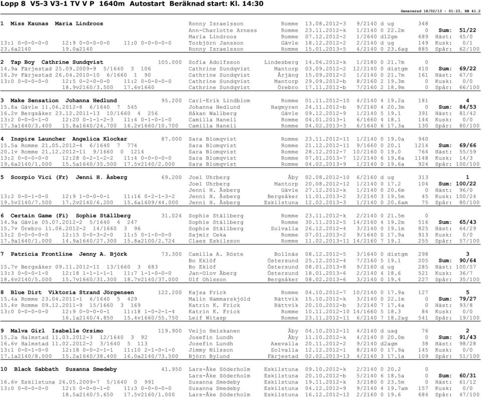 12.2012-2 2/2140 d ug 149 Kusk: 0/1 23.6a2140 19.0a2140 Ronny Israelsson Romme 15.01.2013-5 4/2140 0 23.6ag 885 Spår: 62/100 2 Tap Boy Cathrine Sundqvist 105.000 Sofia Adolfsson Lindesberg 14.06.