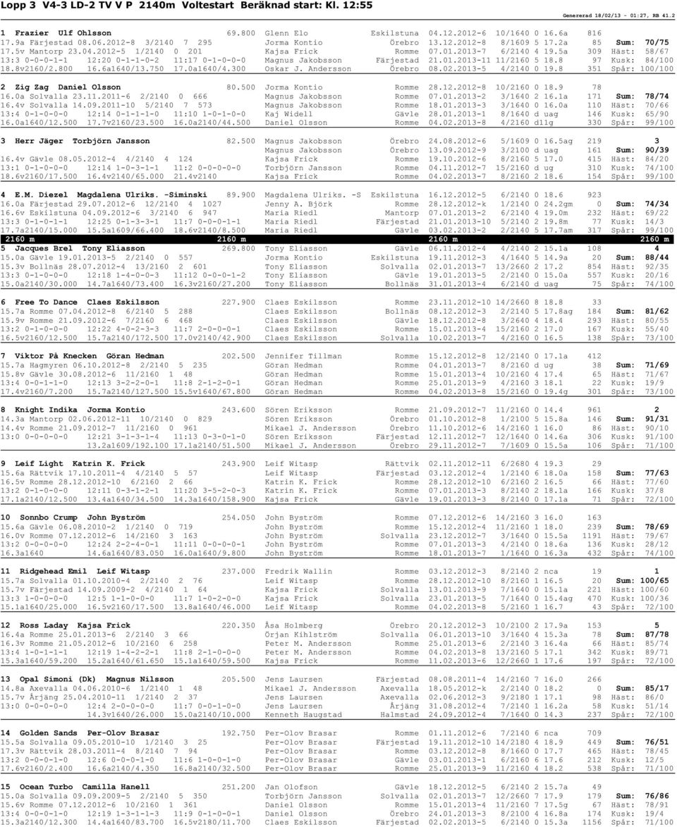 5a 309 Häst: 58/67 13:3 0-0-0-1-1 12:20 0-1-1-0-2 11:17 0-1-0-0-0 Magnus Jakobsson Färjestad 21.01.2013-11 11/2160 5 18.8 97 Kusk: 84/100 18.8v2160/2.800 16.6a1640/13.750 17.0a1640/4.300 Oskar J.