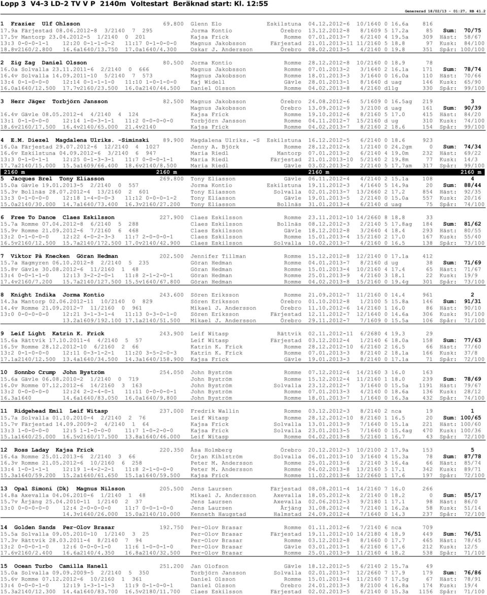 5a 309 Häst: 58/67 13:3 0-0-0-1-1 12:20 0-1-1-0-2 11:17 0-1-0-0-0 Magnus Jakobsson Färjestad 21.01.2013-11 11/2160 5 18.8 97 Kusk: 84/100 18.8v2160/2.800 16.6a1640/13.750 17.0a1640/4.300 Oskar J.