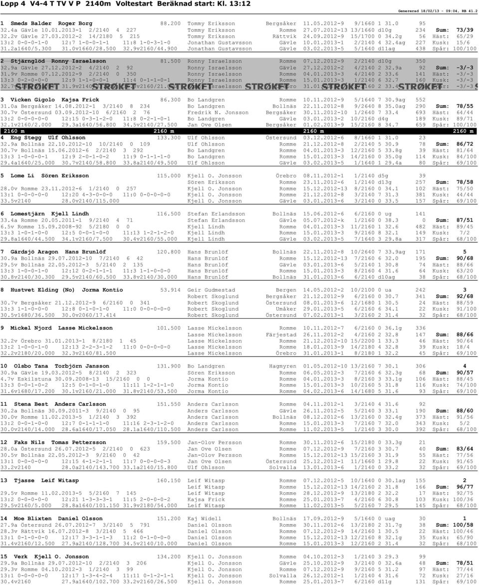 2g 56 Häst: 65/29 13:2 0-0-0-1-0 12:7 1-0-0-1-1 11:8 1-0-3-1-0 Jonathan Gustavsson Gävle 10.01.2013-1 2/2140 4 32.4ag 227 Kusk: 15/6 31.2a1640/5.300 31.0v1660/28.500 32.9v2160/44.