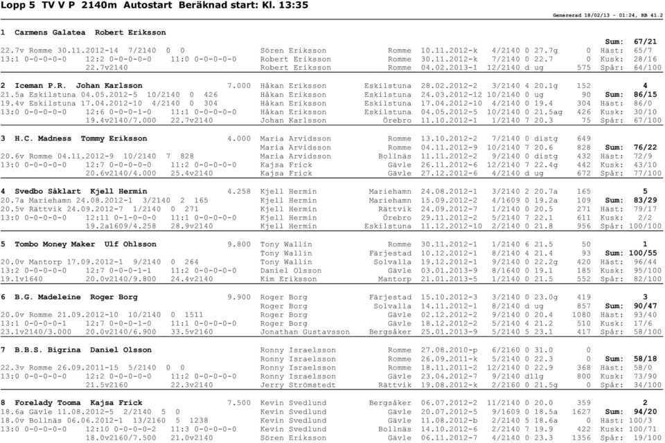 2013-1 12/2140 d ug 575 Spår: 64/100 2 Iceman P.R. Johan Karlsson 7.000 Håkan Eriksson Eskilstuna 28.02.2012-2 3/2140 4 20.1g 152 4 21.5a Eskilstuna 04.05.