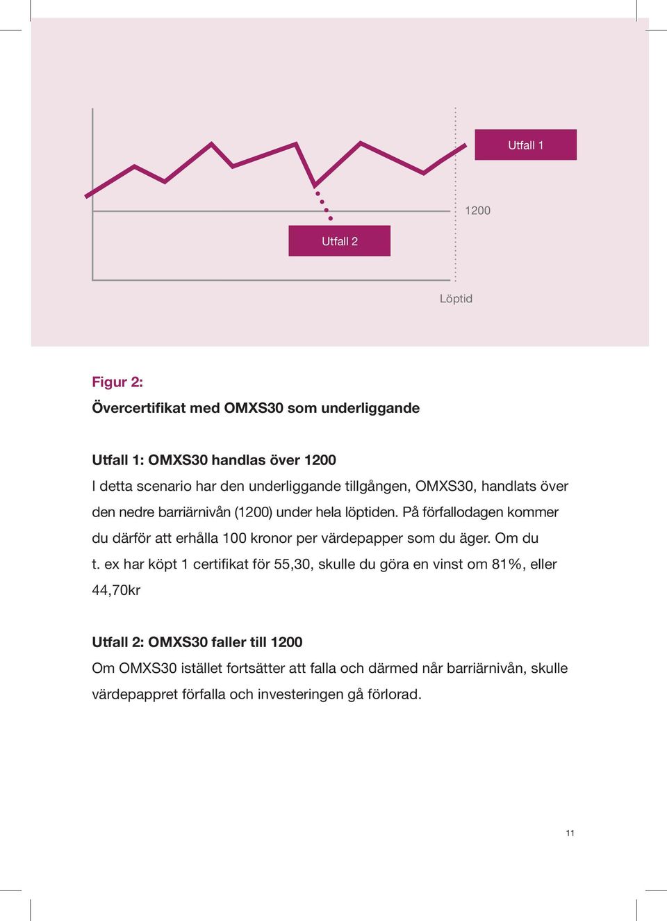 På förfallodagen kommer du därför att erhålla 100 kronor per värdepapper som du äger. Om du t.