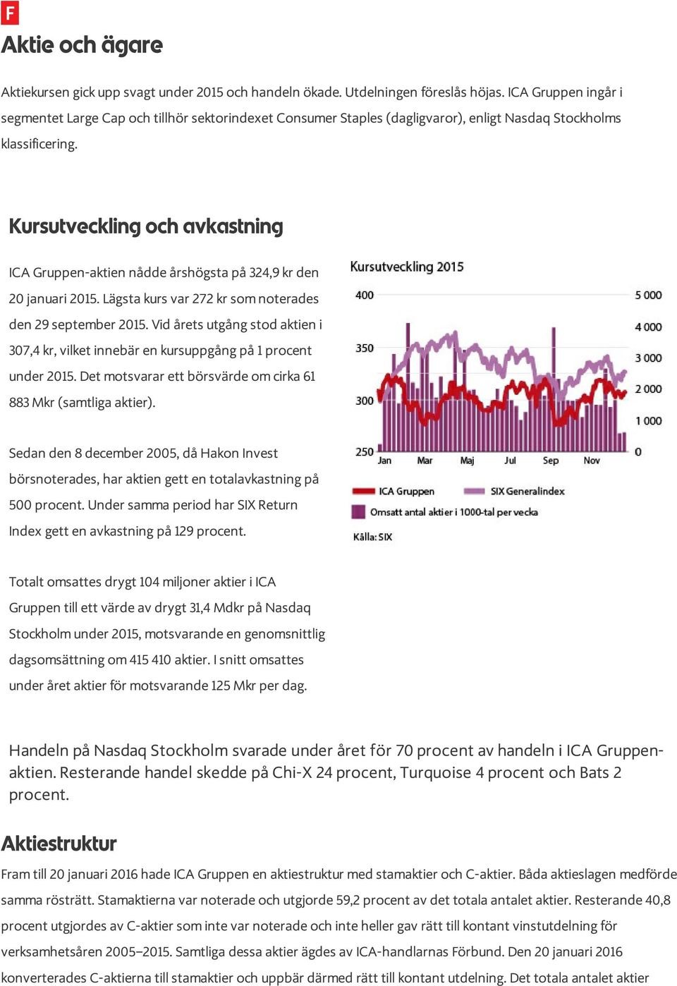 ICA Gruppen-aktien nådde årshögsta på 324,9 kr den 20 januari 2015. Lägsta kurs var 272 kr som noterades den 29 september 2015.