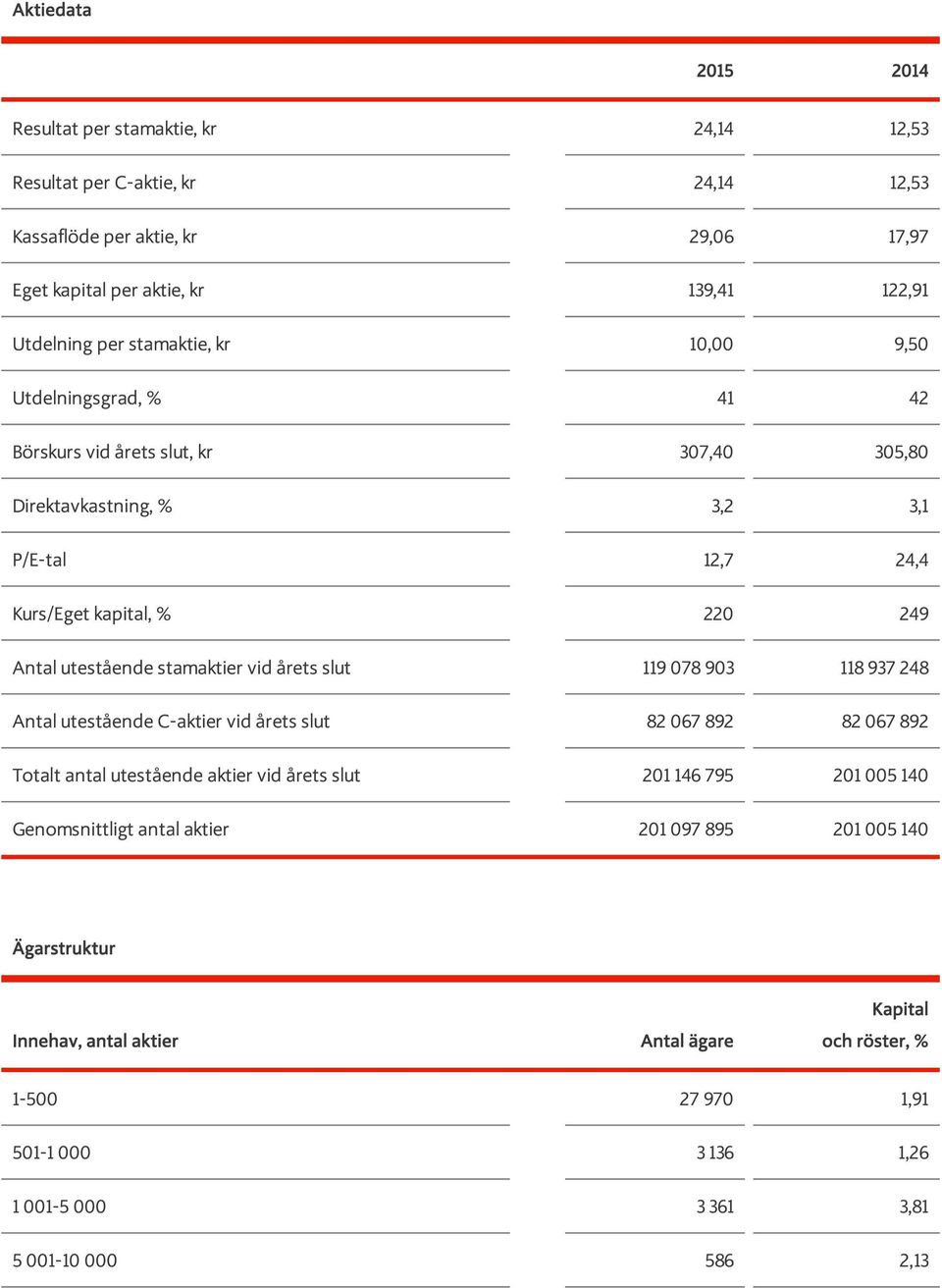 Antal utestående stamaktier vid årets slut 119 078 903 118 937 248 Antal utestående C-aktier vid årets slut 82 067 892 82 067 892 Totalt antal utestående aktier vid