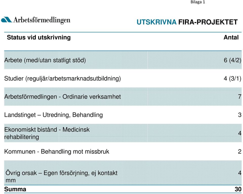 verksamhet 7 Landstinget Utredning, Behandling 3 Ekonomiskt bistånd - Medicinsk