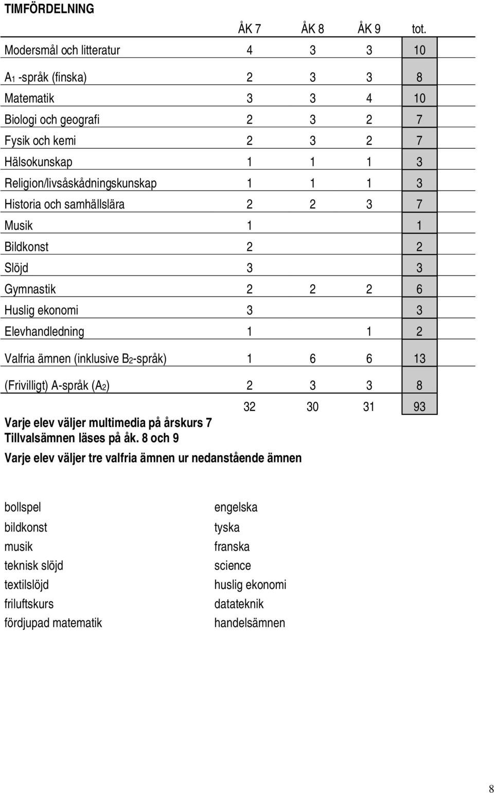 1 1 1 3 Historia och samhällslära 2 2 3 7 Musik 1 1 Bildkonst 2 2 Slöjd 3 3 Gymnastik 2 2 2 6 Huslig ekonomi 3 3 Elevhandledning 1 1 2 Valfria ämnen (inklusive B2-språk) 1 6 6 13