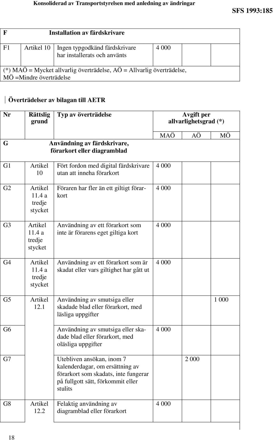 digital färdskrivare utan att inneha förarkort G2 11.4 a tredje Föraren har fler än ett giltigt förarkort G3 11.4 a tredje Användning av ett förarkort som inte är förarens eget giltiga kort G4 11.