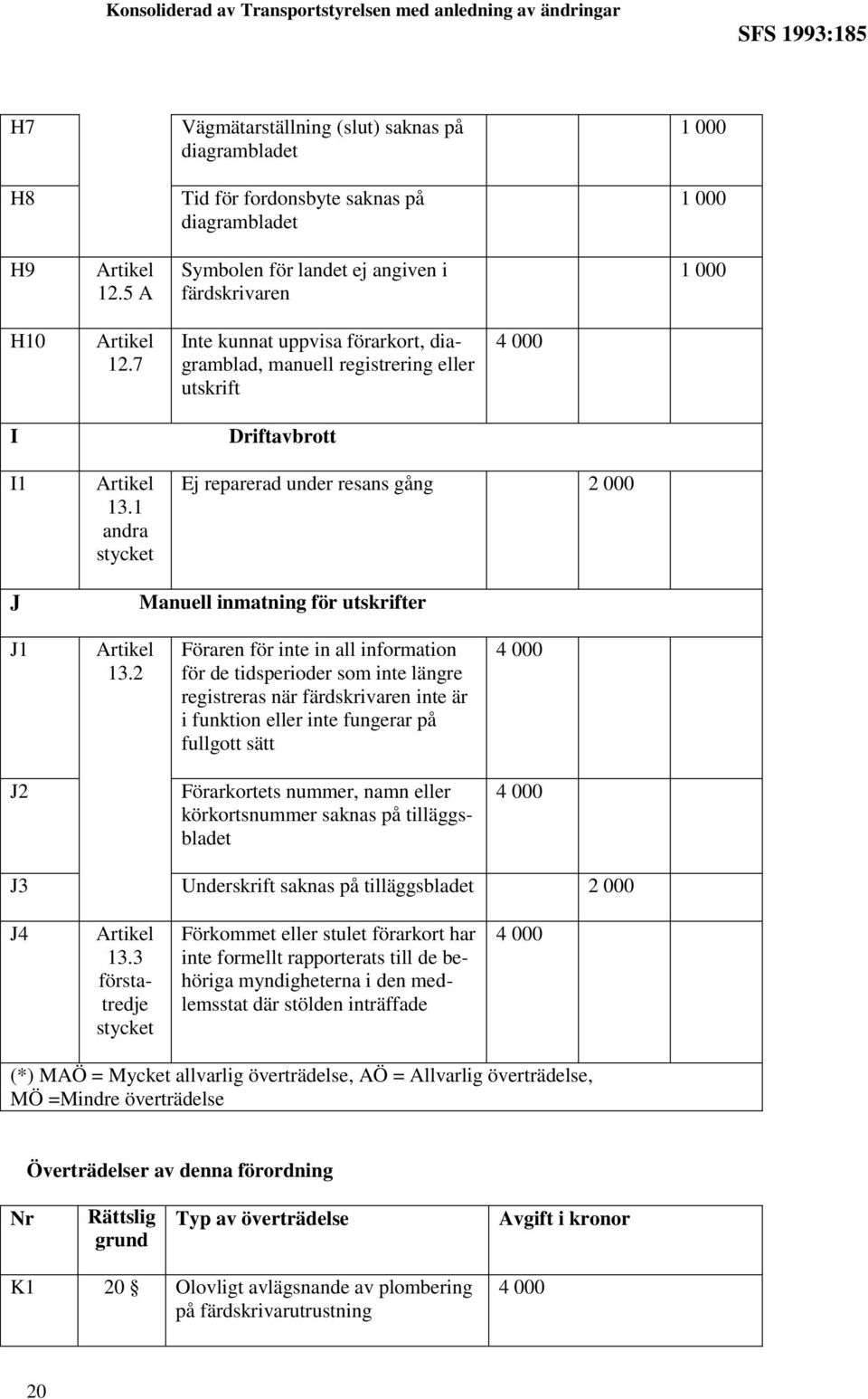 2 Föraren för inte in all information för de tidsperioder som inte längre registreras när färdskrivaren inte är i funktion eller inte fungerar på fullgott sätt J2 Förarkortets nummer, namn eller