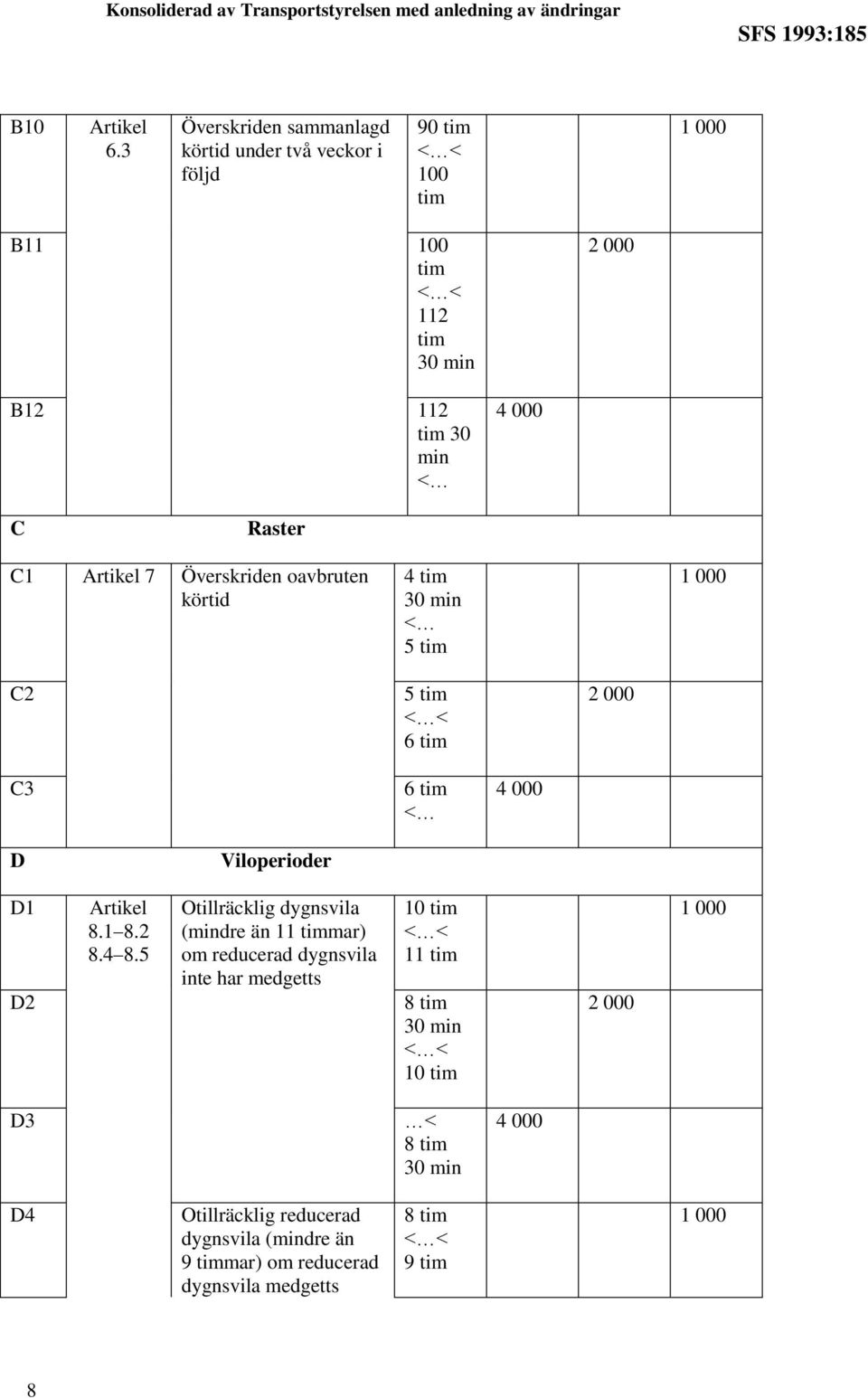 min C Raster C1 7 Överskriden oavbruten körtid 4 tim 30 min 5 tim C2 5 tim 6 tim C3 6 tim D Viloperioder D1 D2 8.1 8.