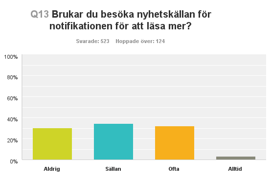 Podcasts, artiklar samt nyhetsnotiser konsumerades jämt över hela dygnet. Webb-TV och bloggar konsumerades oftare på kvällen jämfört mot andra tider på dygnet (se figur Q10).