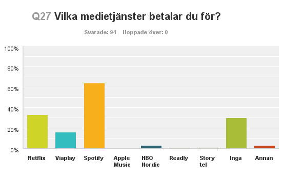 ANNONSERING BETALNINGSVILJA Spotify är den absolut vanligaste använda tjänsten följt av Netflix och Viaplay (se figur Q27).