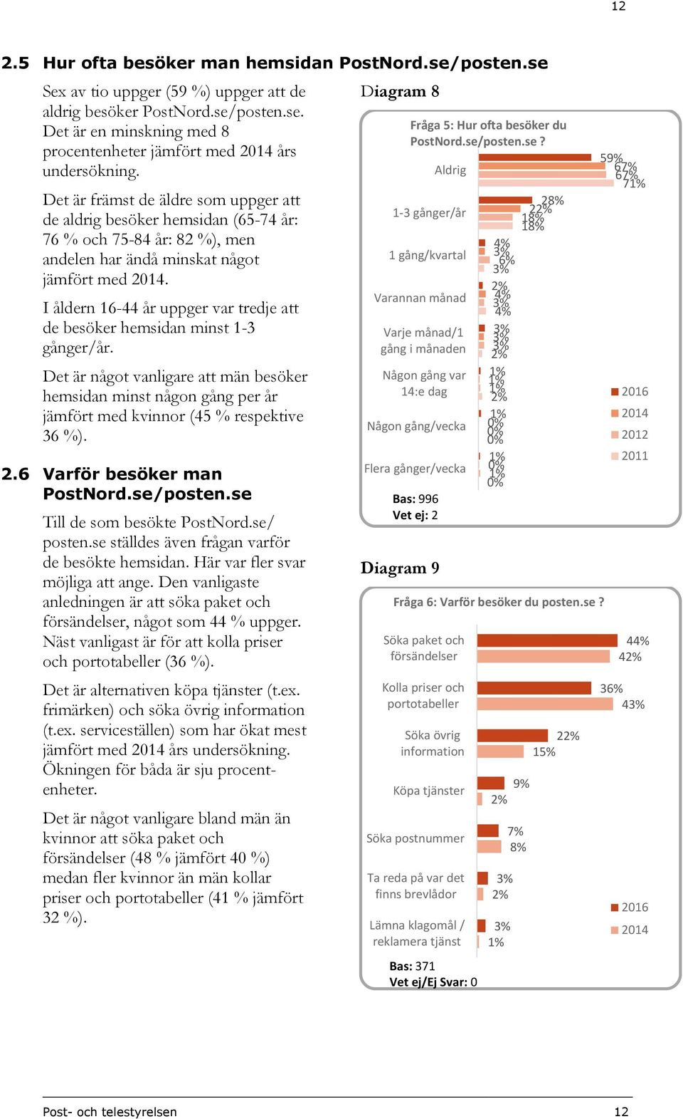 I åldern 16-44 år uppger var tredje att de besöker hemsidan minst 1-3 gånger/år. Det är något vanligare att män besöker hemsidan minst någon gång per år jämfört med kvinnor (45 % respektive 36 %). 2.