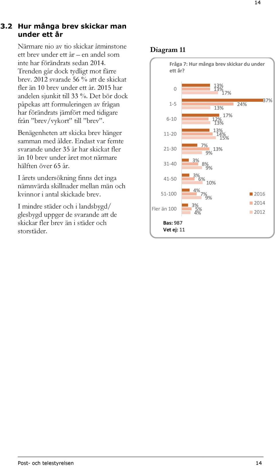 Det bör dock påpekas att formuleringen av frågan har förändrats jämfört med tidigare från brev/vykort till brev. Benägenheten att skicka brev hänger samman med ålder.