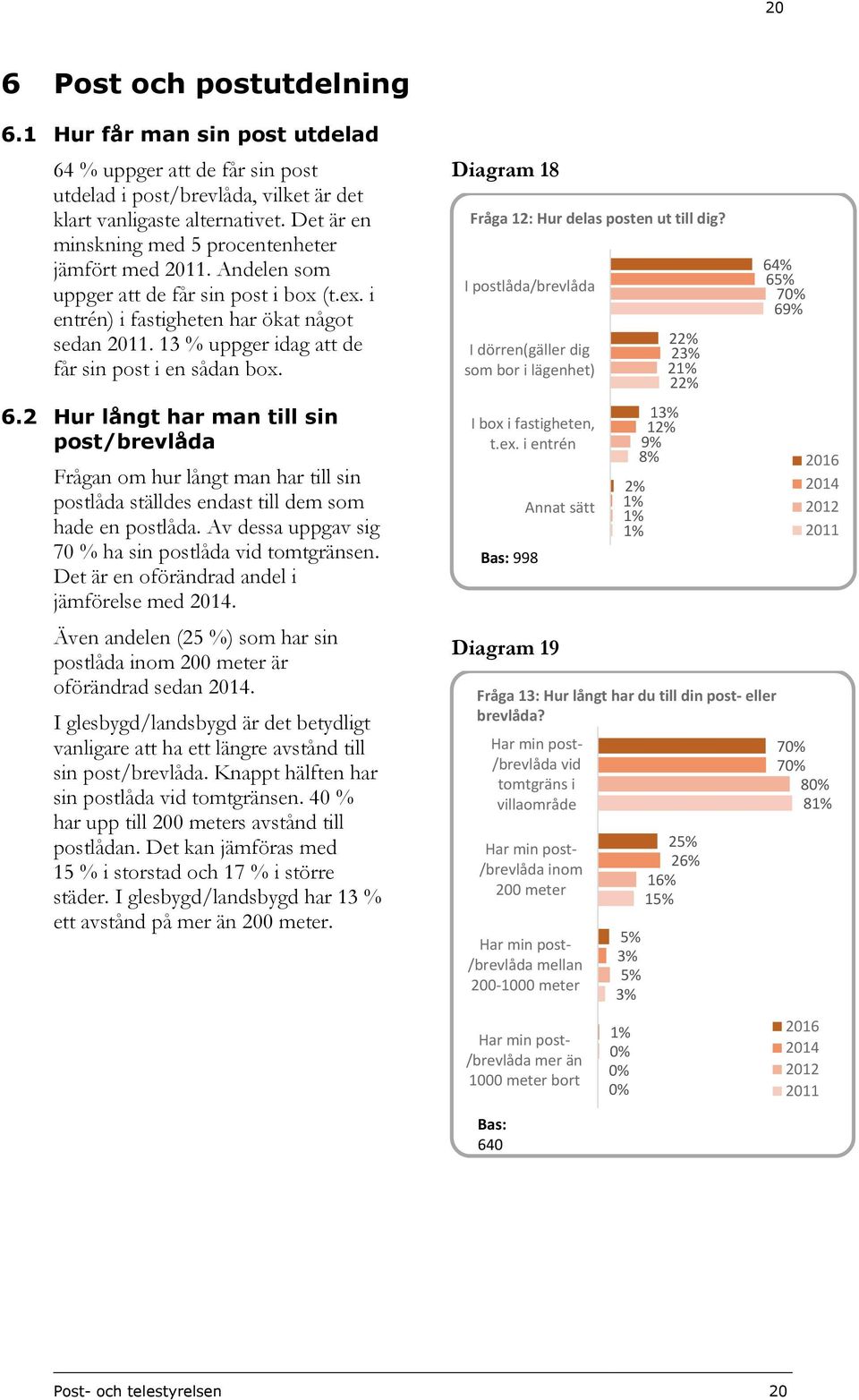 13 % uppger idag att de får sin post i en sådan box. 6.2 Hur långt har man till sin post/brevlåda Frågan om hur långt man har till sin postlåda ställdes endast till dem som hade en postlåda.