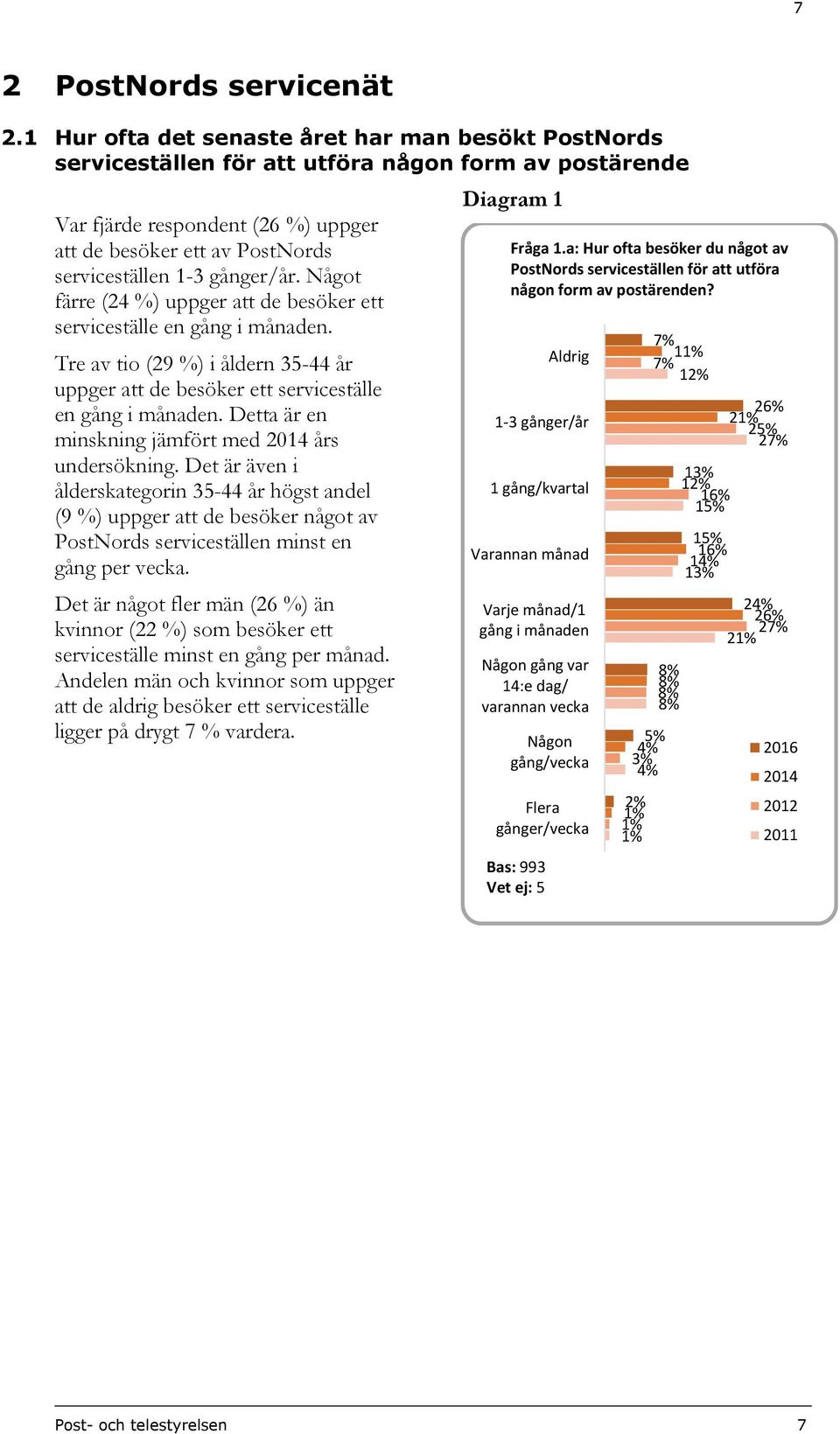 gånger/år. Något färre (24 %) uppger att de besöker ett serviceställe en gång i månaden. Tre av tio (29 %) i åldern 35-44 år uppger att de besöker ett serviceställe en gång i månaden.