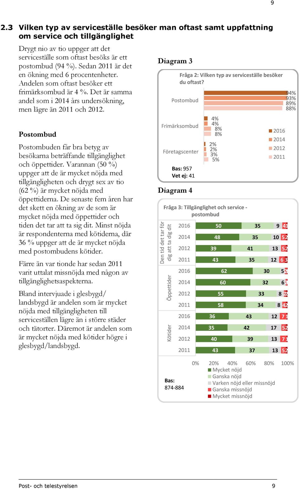 Postombud Postombuden får bra betyg av besökarna beträffande tillgänglighet och öppettider.