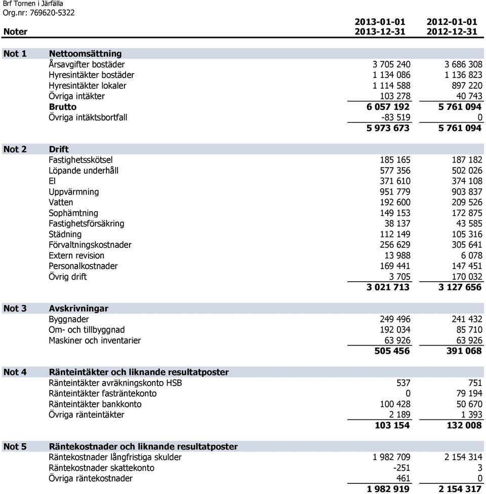 026 El 371 610 374 108 Uppvärmning 951 779 903 837 Vatten 192 600 209 526 Sophämtning 149 153 172 875 Fastighetsförsäkring 38 137 43 585 Städning 112 149 105 316 Förvaltningskostnader 256 629 305 641
