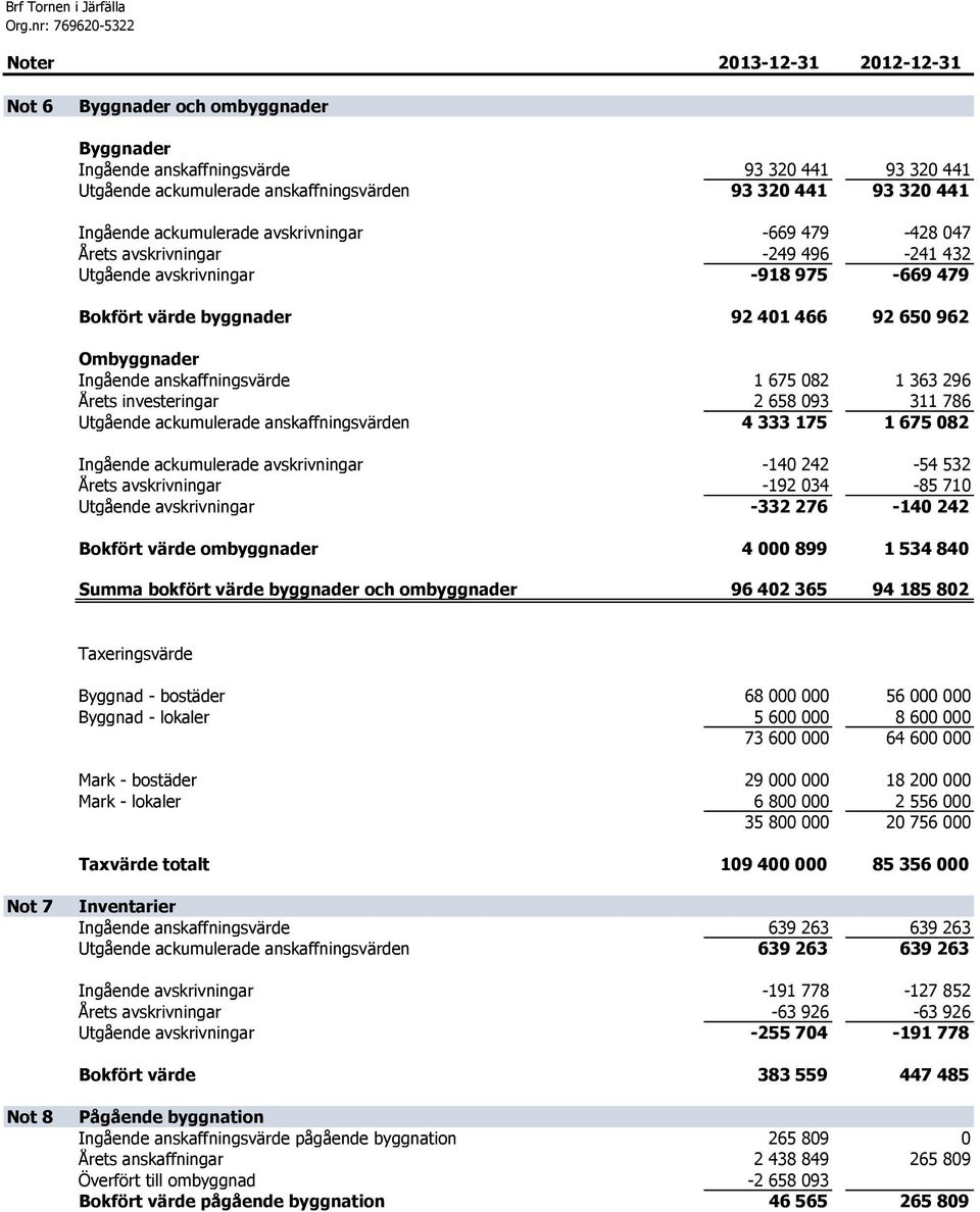 Ombyggnader Ingående anskaffningsvärde 1 675 082 1 363 296 Årets investeringar 2 658 093 311 786 Utgående ackumulerade anskaffningsvärden 4 333 175 1 675 082 Ingående ackumulerade avskrivningar -140