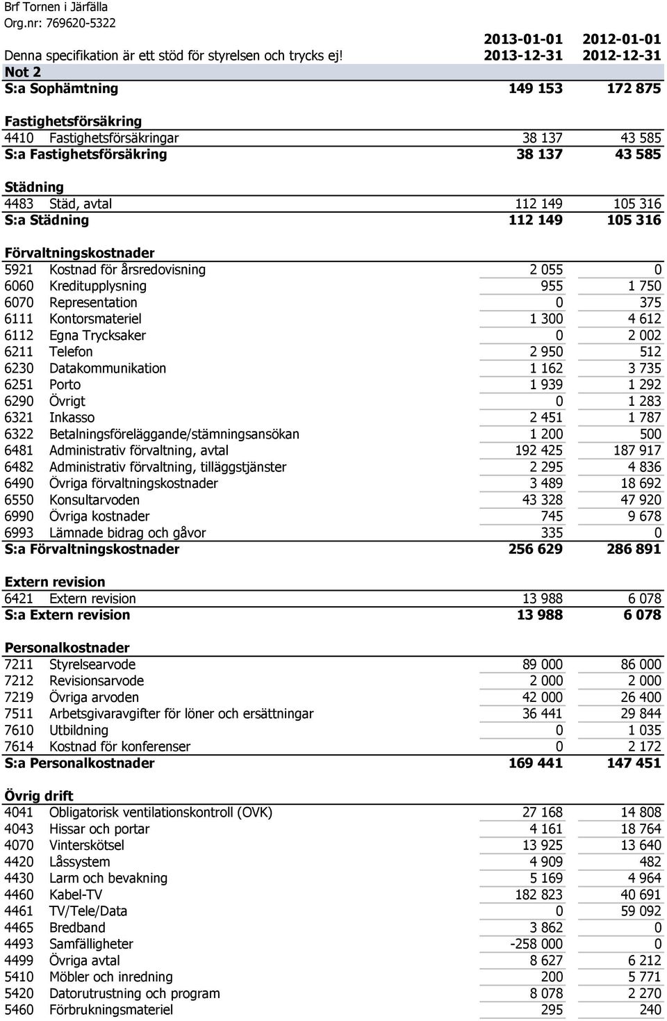 316 S:a Städning 112 149 105 316 Förvaltningskostnader 5921 Kostnad för årsredovisning 2 055 0 6060 Kreditupplysning 955 1 750 6070 Representation 0 375 6111 Kontorsmateriel 1 300 4 612 6112 Egna
