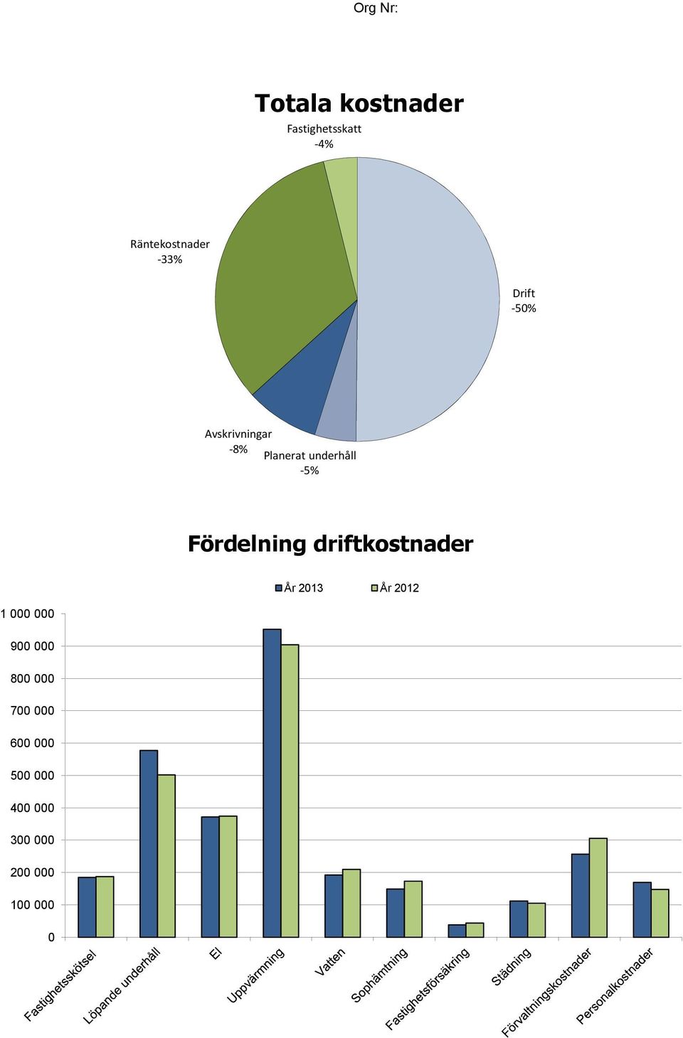 Fördelning driftkostnader År 2013 År 2012 1 000 000 900 000