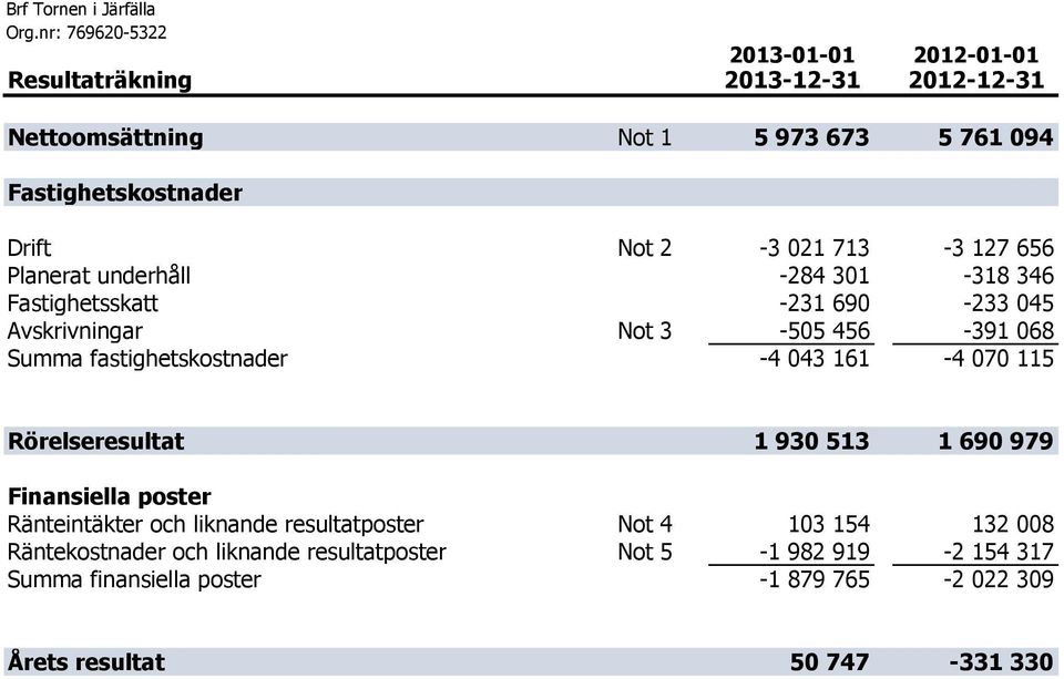 fastighetskostnader -4 043 161-4 070 115 Rörelseresultat 1 930 513 1 690 979 Finansiella poster Ränteintäkter och liknande resultatposter Not