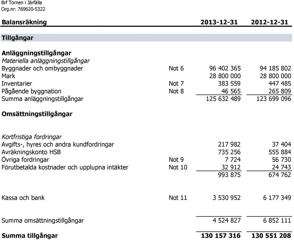 Omsättningstillgångar Kortfristiga fordringar Avgifts-, hyres och andra kundfordringar 217 982 37 404 Avräkningskonto HSB 735 256 555 884 Övriga fordringar Not 9 7 724 56 730