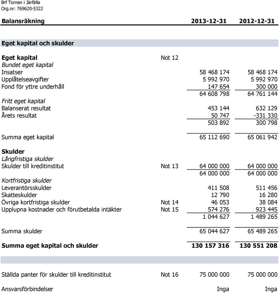 690 65 061 942 Skulder Långfristiga skulder Skulder till kreditinstitut Not 13 64 000 000 64 000 000 64 000 000 64 000 000 Kortfristiga skulder Leverantörsskulder 411 508 511 456 Skatteskulder 12 790