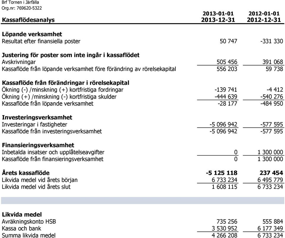 412 Ökning (+) /minskning (-) kortfristiga skulder -444 639-540 276 Kassaflöde från löpande verksamhet -28 177-484 950 Investeringsverksamhet Investeringar i fastigheter -5 096 942-577 595 Kassaflöde