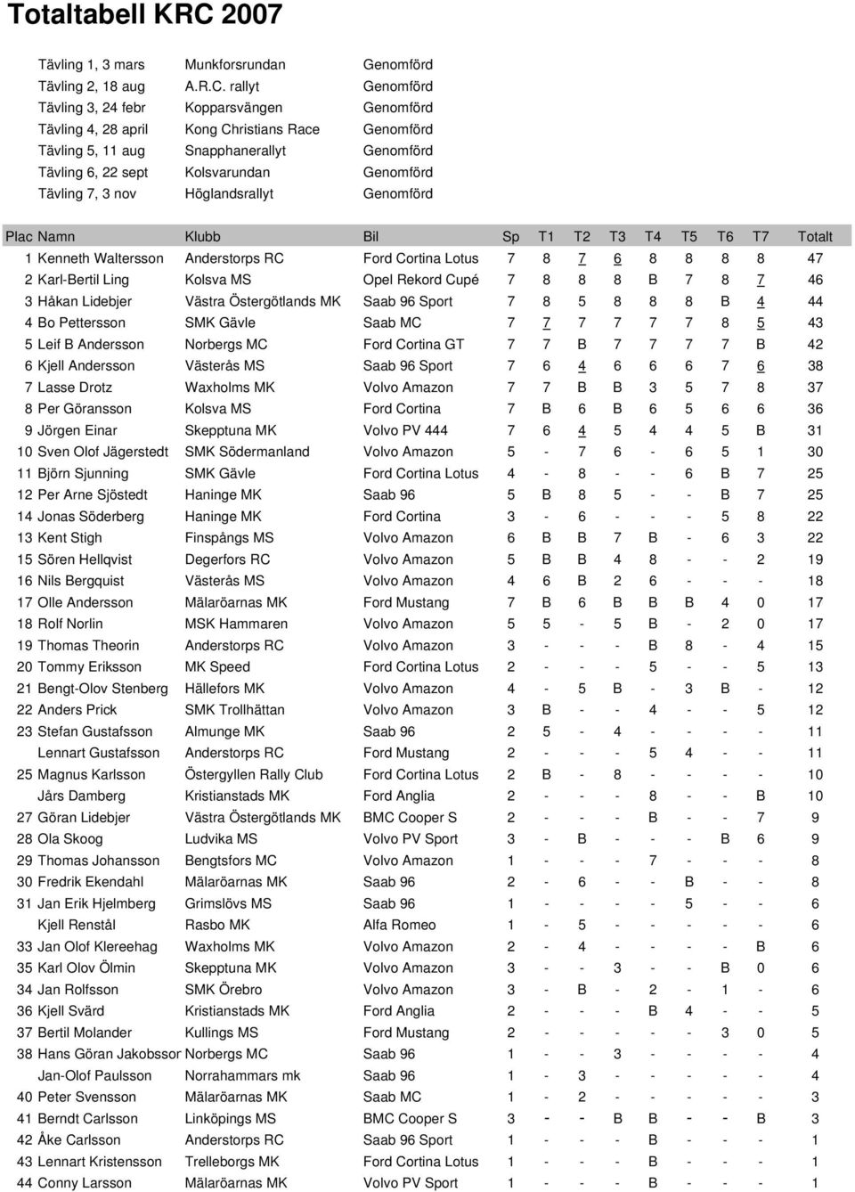 7 6 4 6 6 6 7 6 38 7 Lasse Drotz Waxholms MK Volvo Amazon 7 7 B B 3 5 7 8 37 8 Per Göransson Kolsva MS Ford Cortina 7 B 6 B 6 5 6 6 36 9 Jörgen Einar Skepptuna MK Volvo PV 444 7 6 4 5 4 4 5 B 31 10