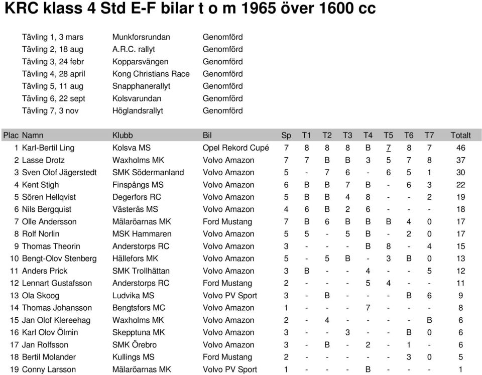 Amazon 4 6 B 2 6 - - - 18 7 Olle Andersson Mälaröarnas MK Ford Mustang 7 B 6 B B B 4 0 17 8 Rolf Norlin MSK Hammaren Volvo Amazon 5 5-5 B - 2 0 17 9 Thomas Theorin Anderstorps RC Volvo Amazon 3 - - -