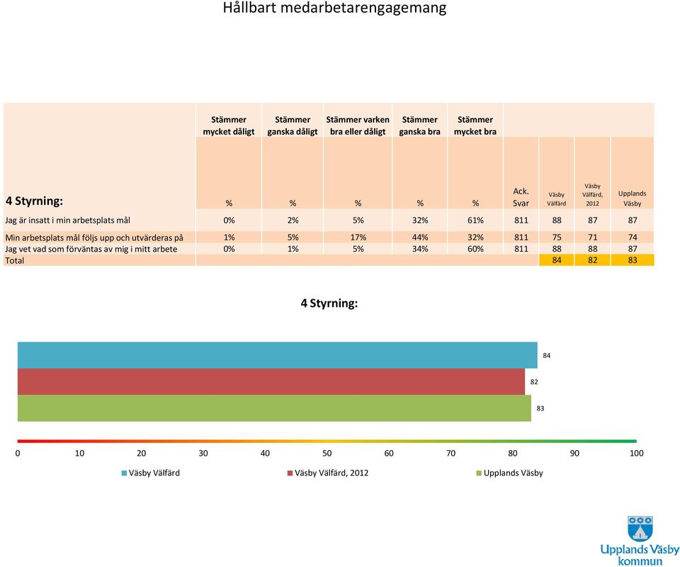 1% 17% 44% 32% 811 75 71 74 Jag vet vad som förväntas av mig i mitt arbete 0% 1% 34% 60% 811 88 88 87