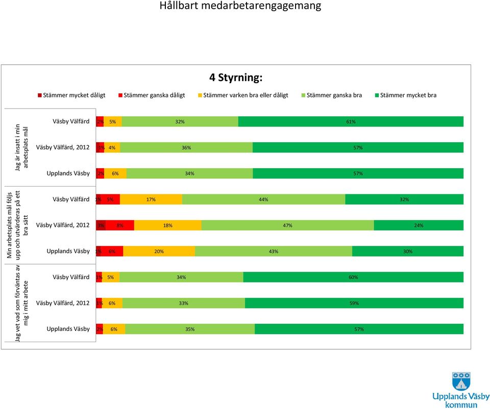 dåligt ganska dåligt varken bra eller dåligt ganska bra mycket bra 2% 32% 61%, 2012 1% 4% 36% 57%