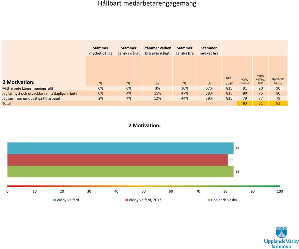 utvecklas i mitt dagliga arbete 0% 4% 11% 47% 38% 815 80 76 80 Jag ser fram emot att gå till arbetet 2%