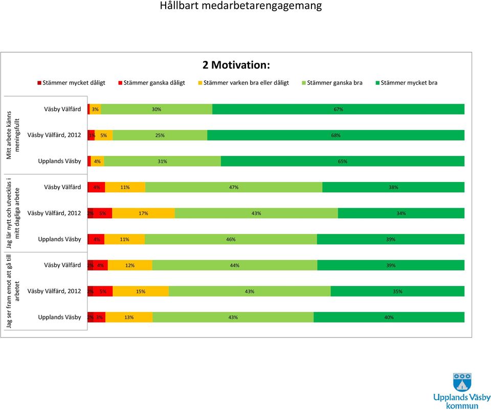 ganska dåligt varken bra eller dåligt ganska bra mycket bra 30% 67%, 2012 1% 2 68% 4% 31%