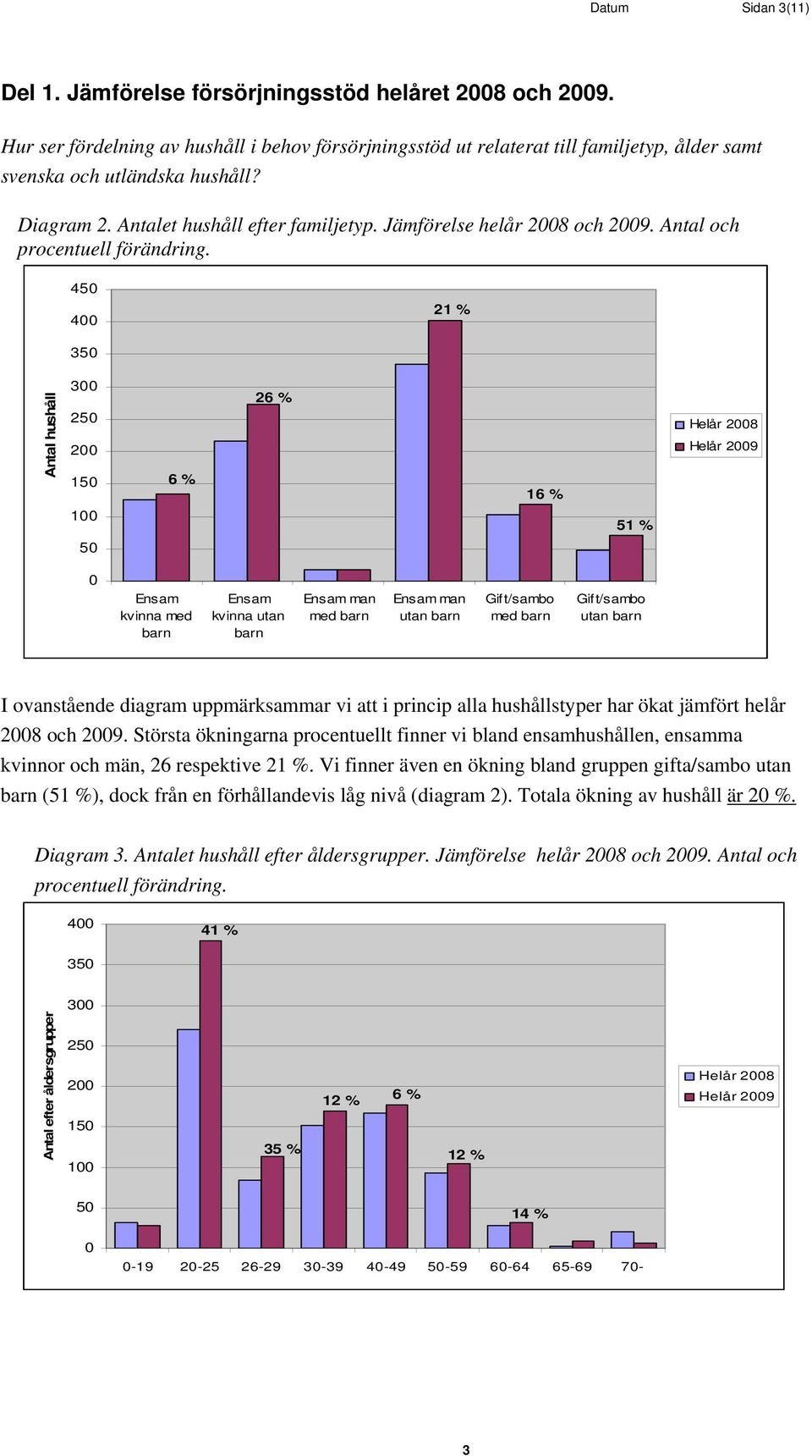 45 4 21 % 35 Antal hushåll 3 25 2 15 6 % 26 % 16 % Helår 28 Helår 29 1 51 % 5 kvinna med kvinna utan man med man utan med utan I ovanstående diagram uppmärksammar vi att i princip alla hushållstyper