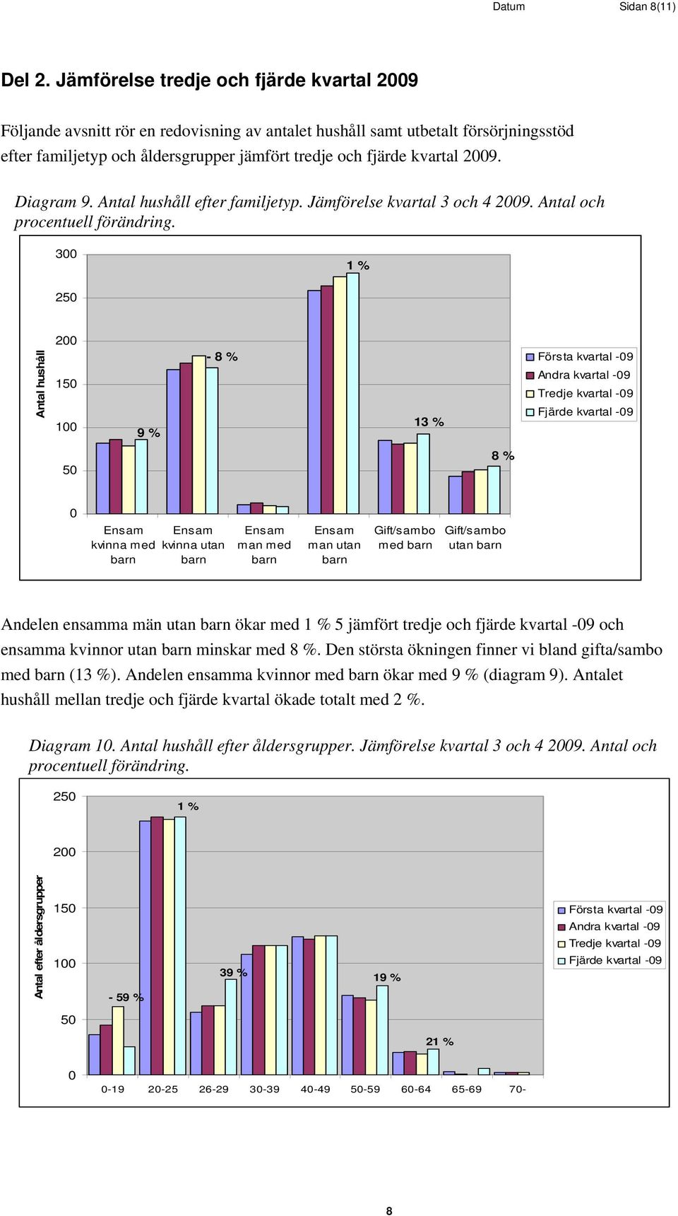 Diagram 9. Antal hushåll efter familjetyp. Jämförelse kvartal 3 och 4 29. Antal och procentuell förändring.