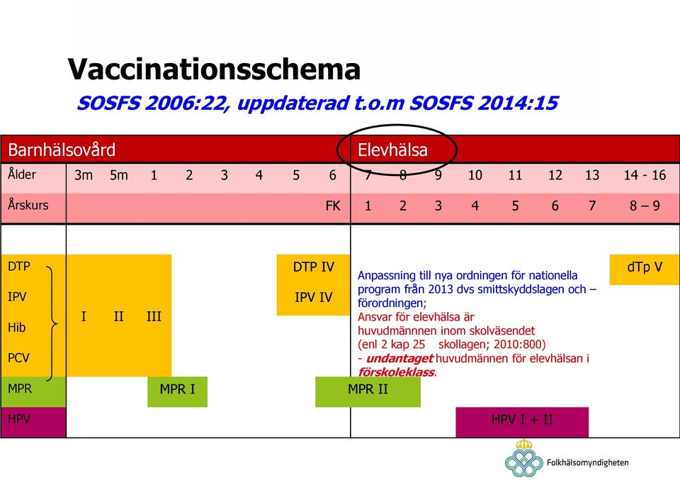 m SOSFS 2014:15 Barnhälsovård Elevhälsa Ålder 3m 5m 1 2 3 4 5 6 7 8 9 10 11 12 13 14-16 Årskurs FK 1 2 3 4 5 6 7 8 9 DTP