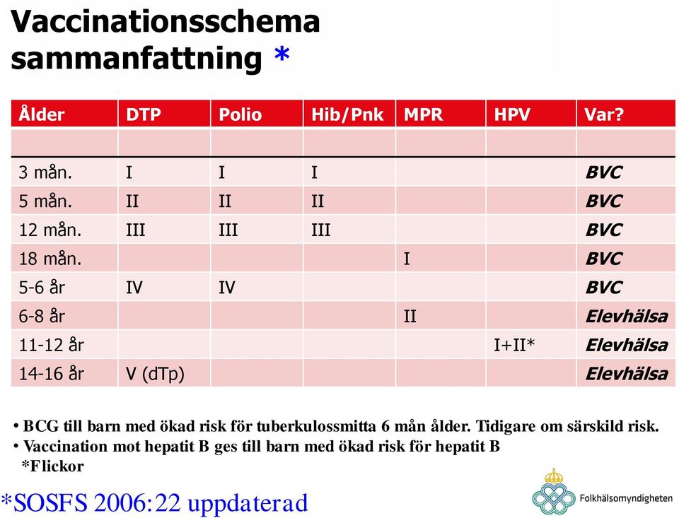 I BVC 5-6 år IV IV BVC 6-8 år II Elevhälsa 11-12 år I+II* Elevhälsa 14-16 år V (dtp) Elevhälsa BCG till