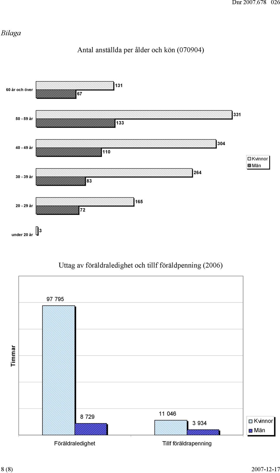 3 Uttag av föräldraledighet och tillf föräldpenning (2006) 97 795 Timmar 8 729