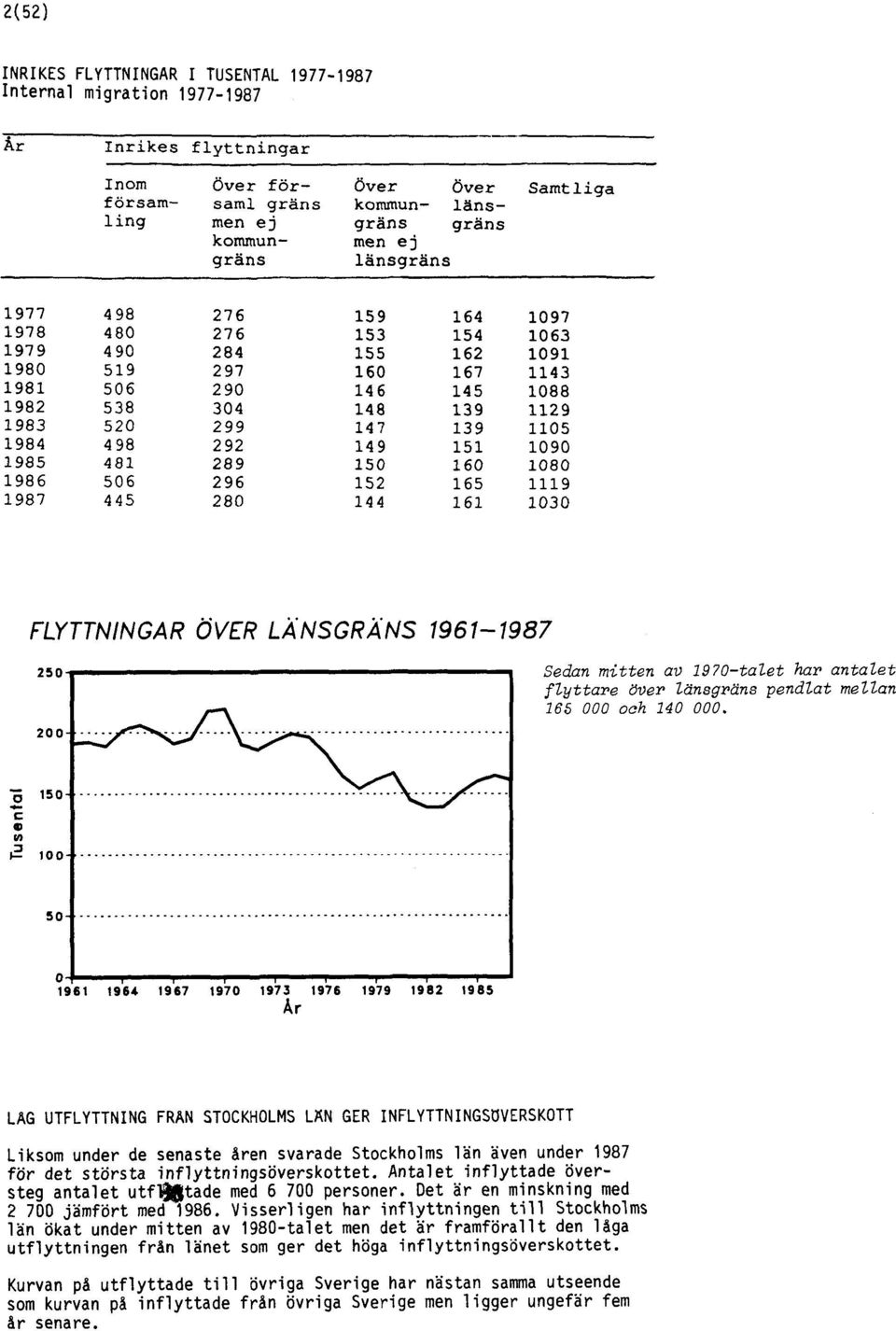 Antalet inflyttade översteg antalet utflytade med 6700 personer. Det är en minskning med 2700 jämfört med 1986.