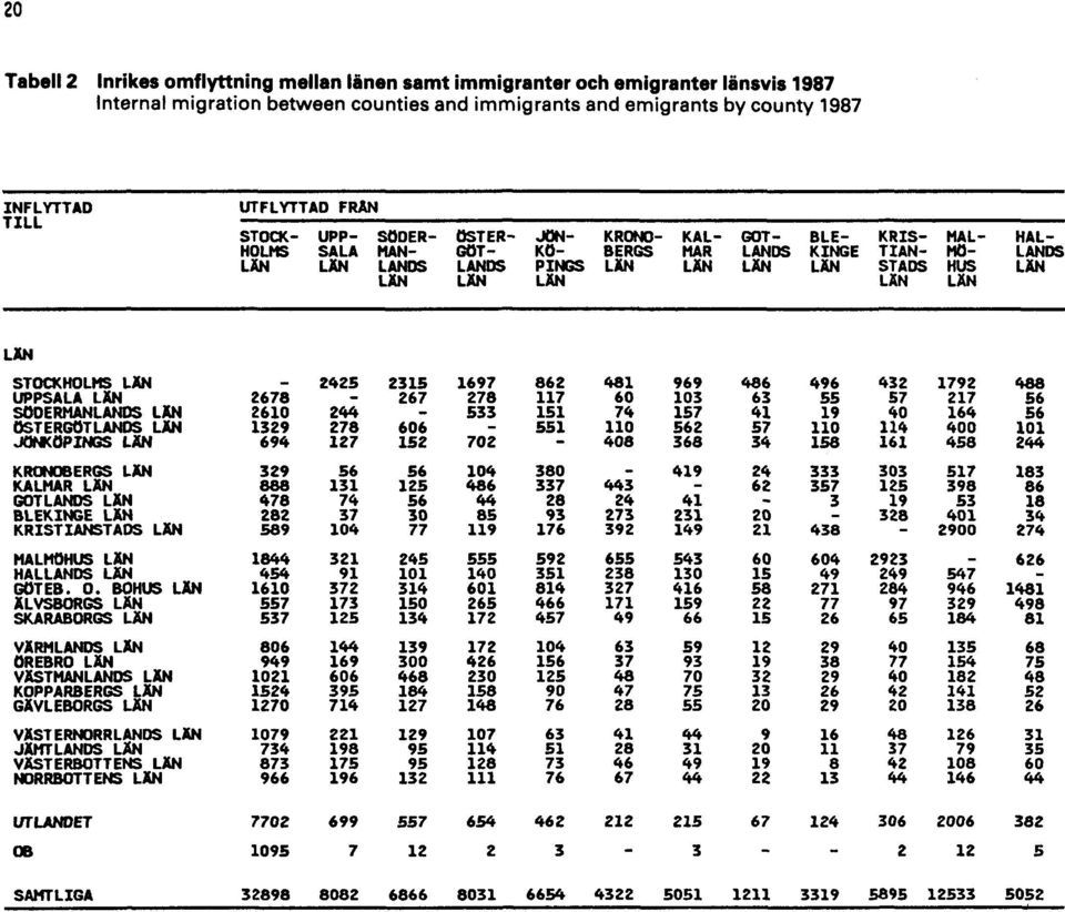 länsvis 1987 Internal migration between