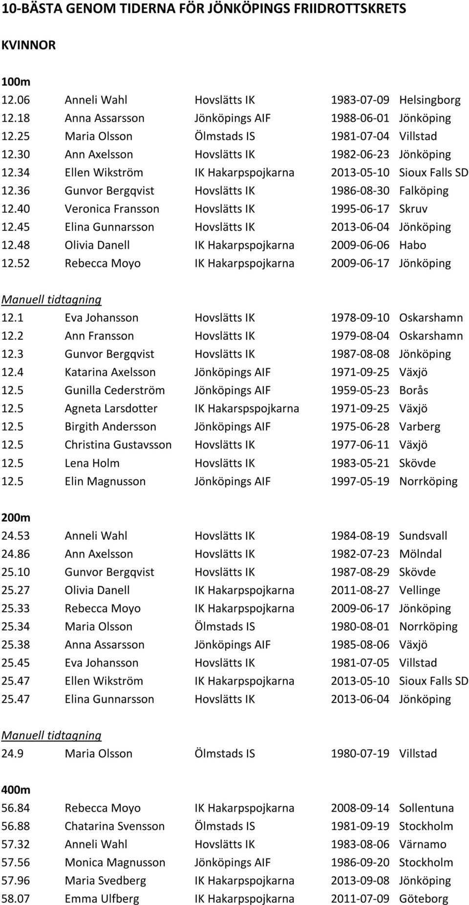36 Gunvor Bergqvist Hovslätts IK 1986-08-30 Falköping 12.40 Veronica Fransson Hovslätts IK 1995-06-17 Skruv 12.45 Elina Gunnarsson Hovslätts IK 2013-06-04 Jönköping 12.
