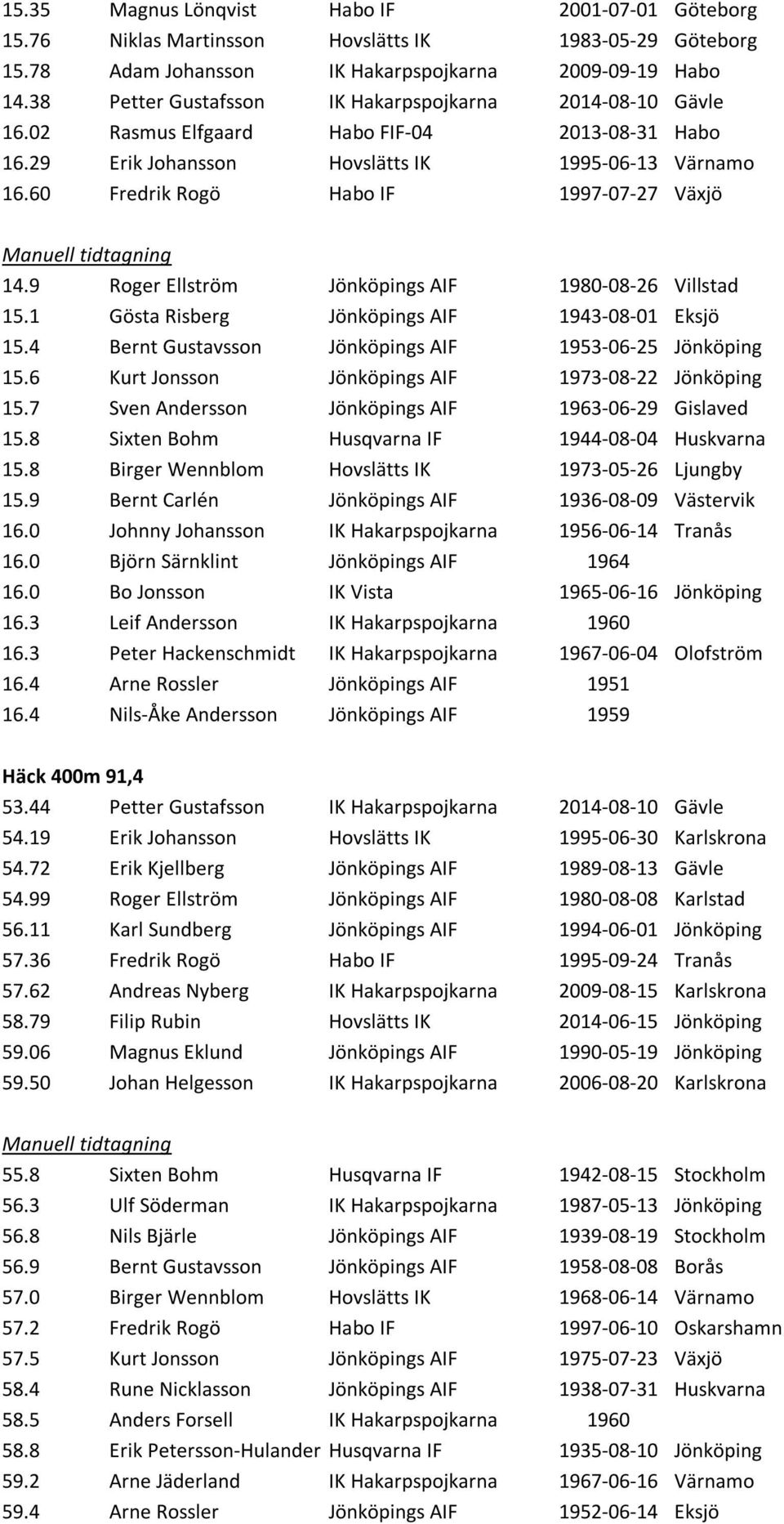 60 Fredrik Rogö Habo IF 1997-07-27 Växjö 14.9 Roger Ellström Jönköpings AIF 1980-08-26 Villstad 15.1 Gösta Risberg Jönköpings AIF 1943-08-01 Eksjö 15.