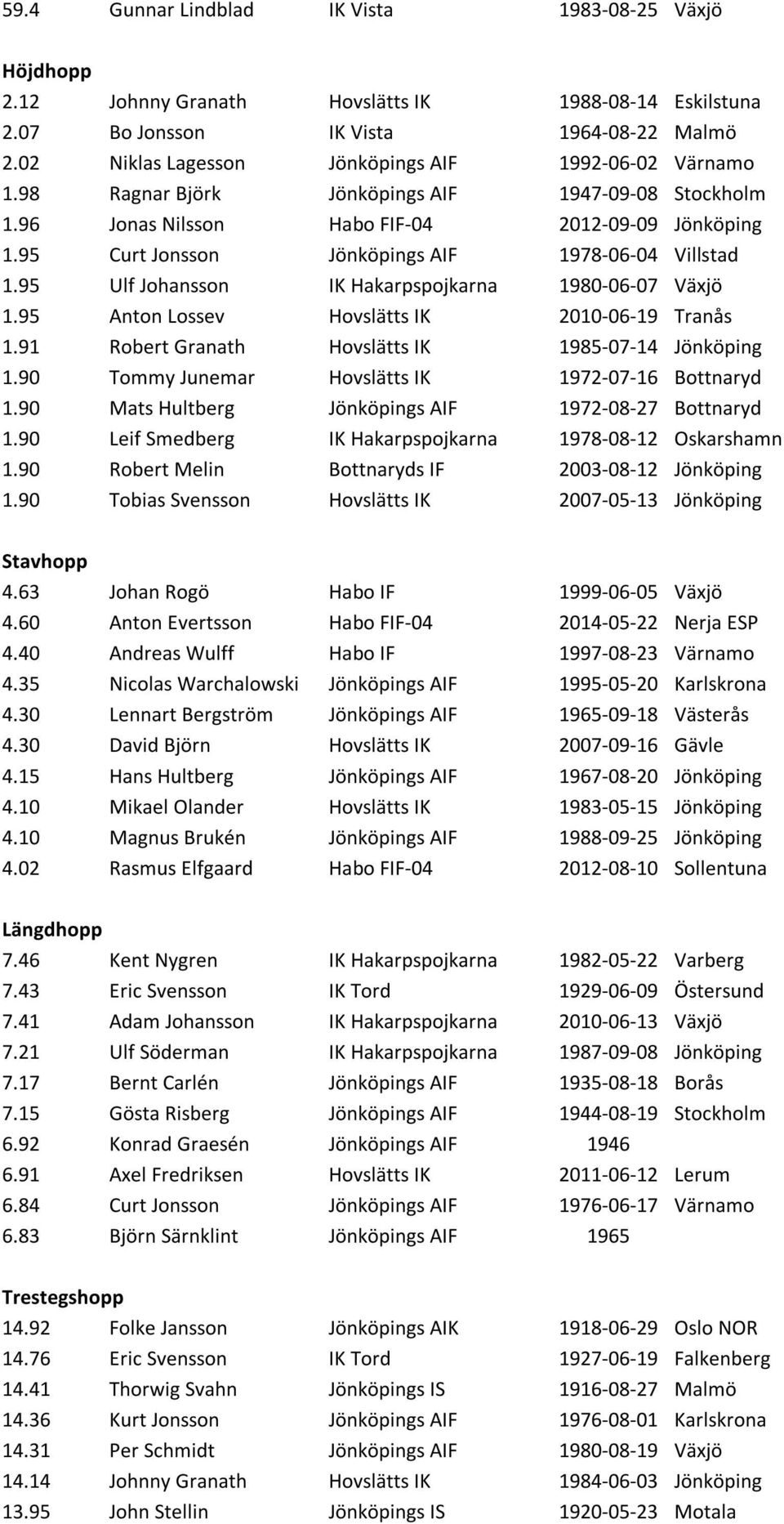 95 Curt Jonsson Jönköpings AIF 1978-06-04 Villstad 1.95 Ulf Johansson IK Hakarpspojkarna 1980-06-07 Växjö 1.95 Anton Lossev Hovslätts IK 2010-06-19 Tranås 1.