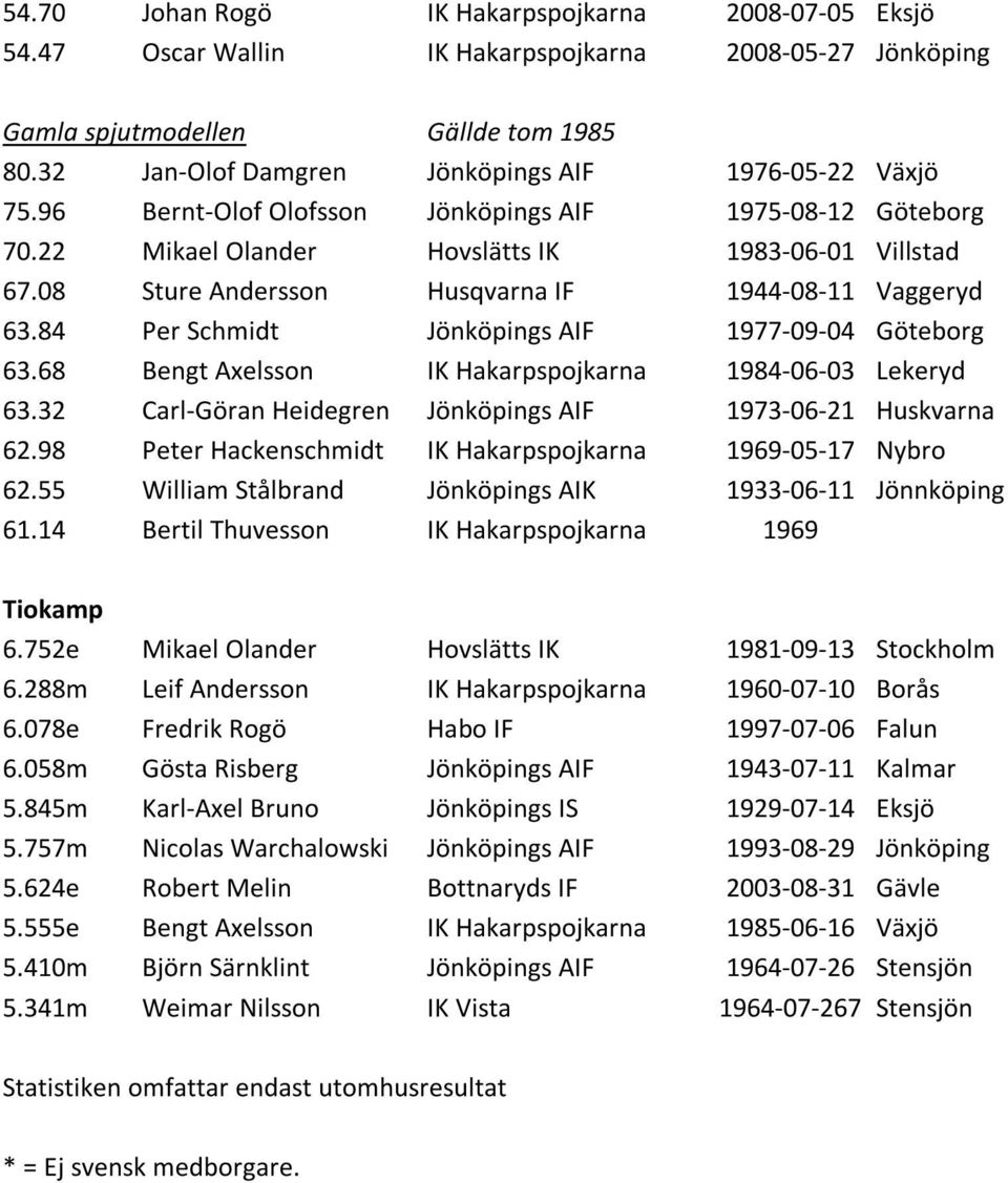 08 Sture Andersson Husqvarna IF 1944-08-11 Vaggeryd 63.84 Per Schmidt Jönköpings AIF 1977-09-04 Göteborg 63.68 Bengt Axelsson IK Hakarpspojkarna 1984-06-03 Lekeryd 63.