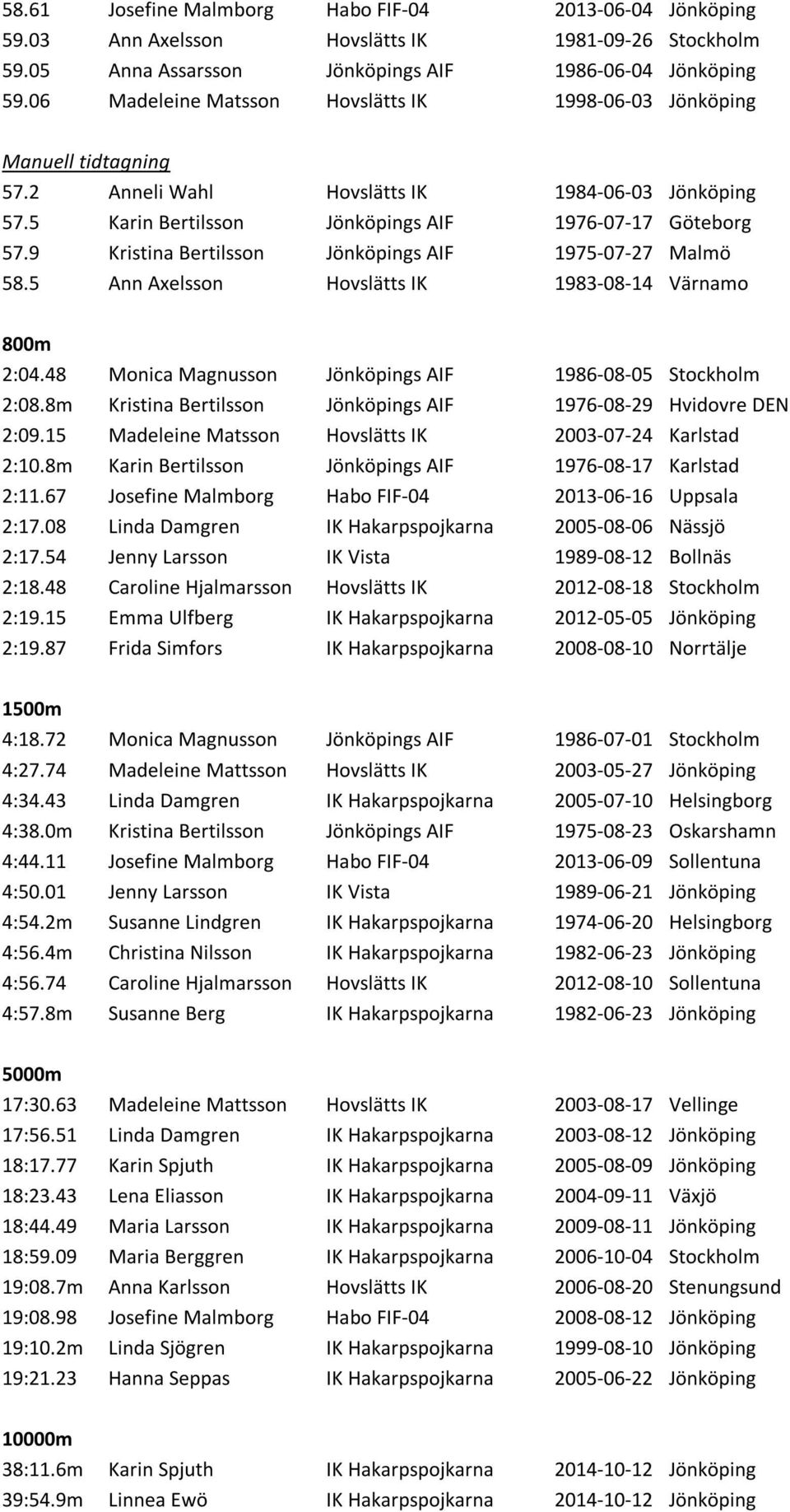 9 Kristina Bertilsson Jönköpings AIF 1975-07-27 Malmö 58.5 Ann Axelsson Hovslätts IK 1983-08-14 Värnamo 800m 2:04.48 Monica Magnusson Jönköpings AIF 1986-08-05 Stockholm 2:08.