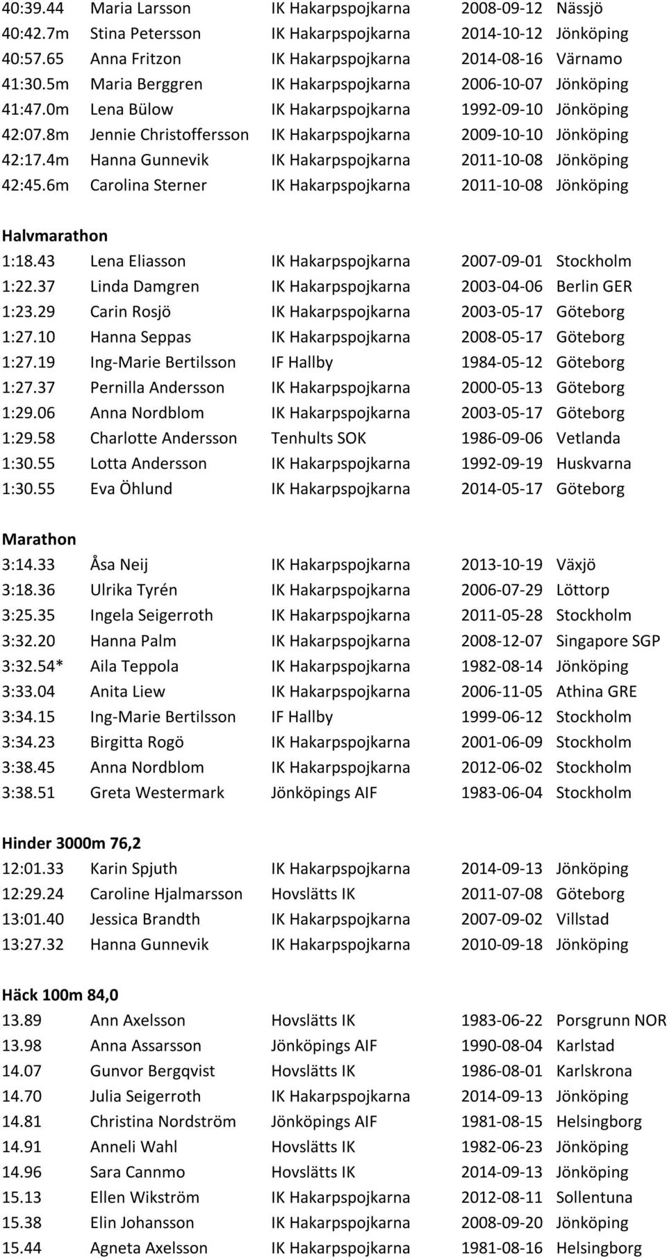 4m Hanna Gunnevik IK Hakarpspojkarna 2011-10-08 Jönköping 42:45.6m Carolina Sterner IK Hakarpspojkarna 2011-10-08 Jönköping Halvmarathon 1:18.