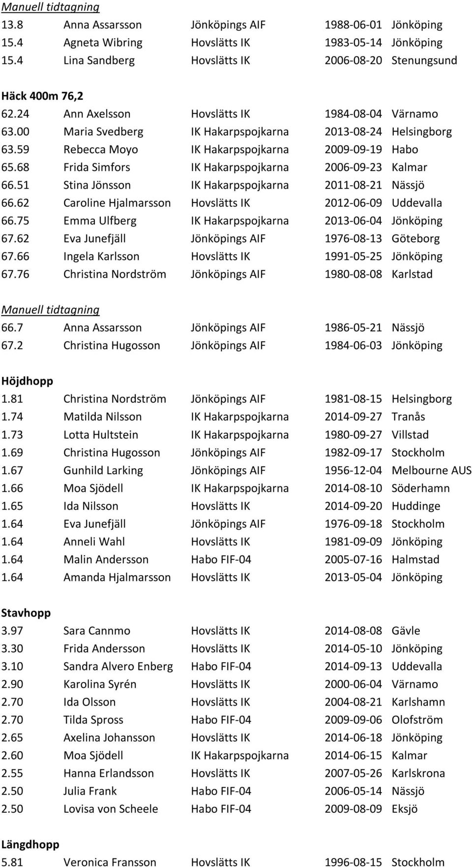 68 Frida Simfors IK Hakarpspojkarna 2006-09-23 Kalmar 66.51 Stina Jönsson IK Hakarpspojkarna 2011-08-21 Nässjö 66.62 Caroline Hjalmarsson Hovslätts IK 2012-06-09 Uddevalla 66.