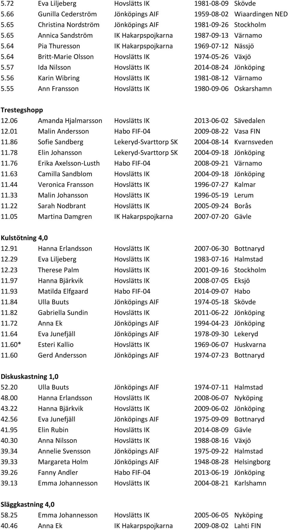 57 Ida Nilsson Hovslätts IK 2014-08-24 Jönköping 5.56 Karin Wibring Hovslätts IK 1981-08-12 Värnamo 5.55 Ann Fransson Hovslätts IK 1980-09-06 Oskarshamn Trestegshopp 12.