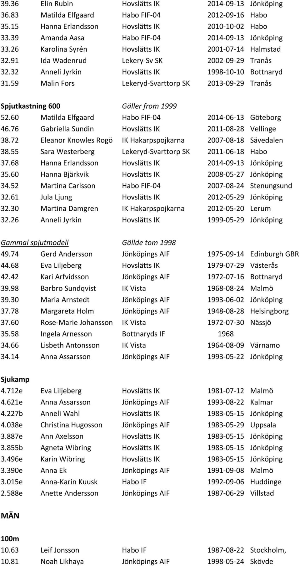 32 Anneli Jyrkin Hovslätts IK 1998-10-10 Bottnaryd 31.59 Malin Fors Lekeryd-Svarttorp SK 2013-09-29 Tranås Spjutkastning 600 Gäller from 1999 52.60 Matilda Elfgaard Habo FIF-04 2014-06-13 Göteborg 46.